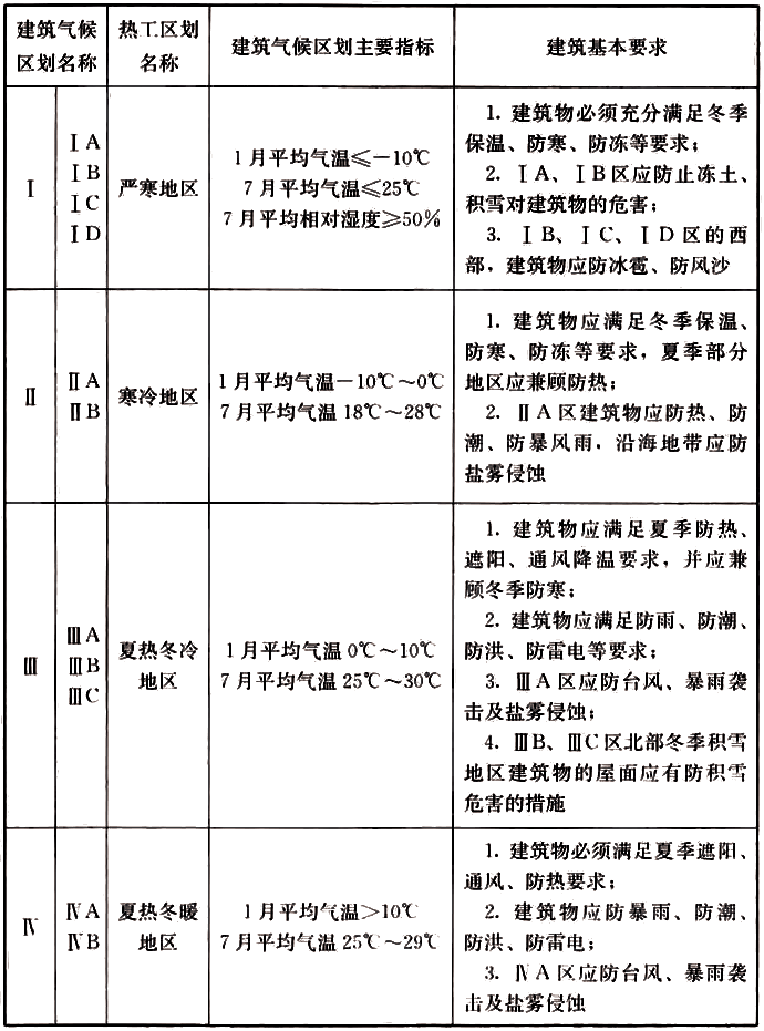 表3.3.1 不同区划对建筑的基本要求 